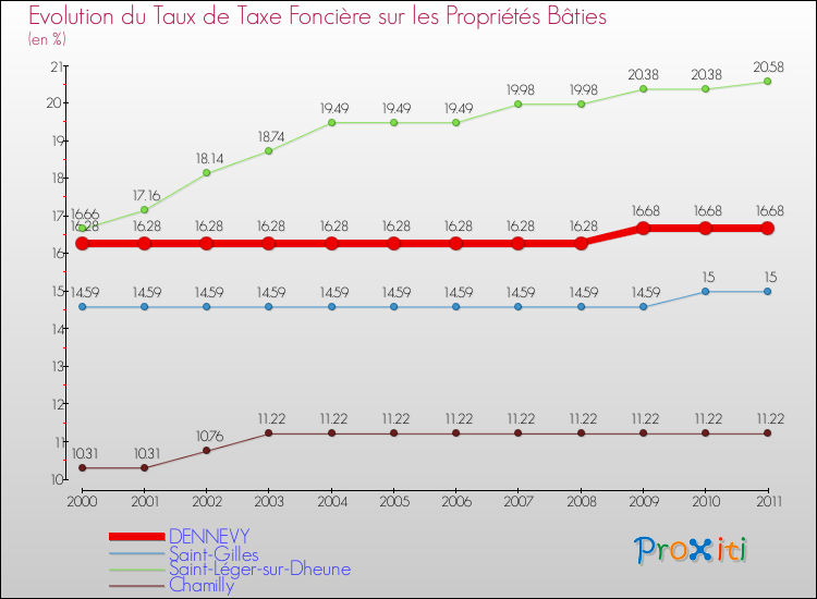 Evolution du taux de la taxe foncière sur le bati pour DENNEVY et les communes proches Comparaison des taux de taxe foncière sur le bati pour DENNEVY et les communes voisines