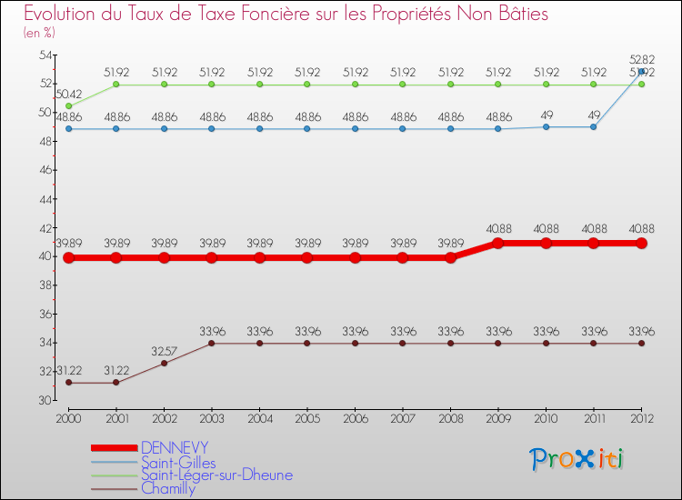 Evolution du taux de la taxe foncière sur les immeubles et terrains non batis pour DENNEVY et les communes proches de 2000 à 2012 Comparaison des taux de la taxe foncière sur les immeubles et terrains non batis pour DENNEVY et les communes voisines de 2000 à 2012