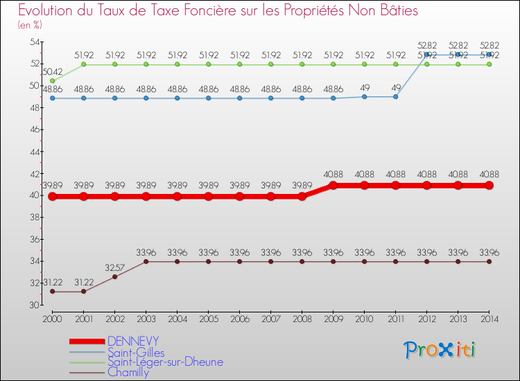 Evolution du taux de la taxe foncière sur les immeubles et terrains non batis pour DENNEVY et les communes proches de 2000 à 2014 Comparaison des taux de la taxe foncière sur les immeubles et terrains non batis pour DENNEVY et les communes voisines de 2000 à 2014