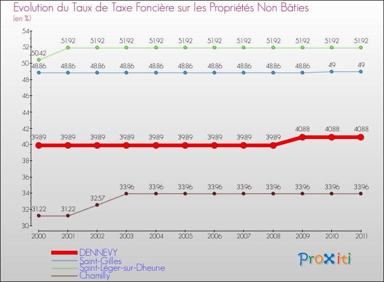 Evolution du taux de la taxe foncière sur les immeubles et terrains non batis pour DENNEVY et les communes proches Comparaison des taux de la taxe foncière sur les immeubles et terrains non batis pour DENNEVY et les communes voisines