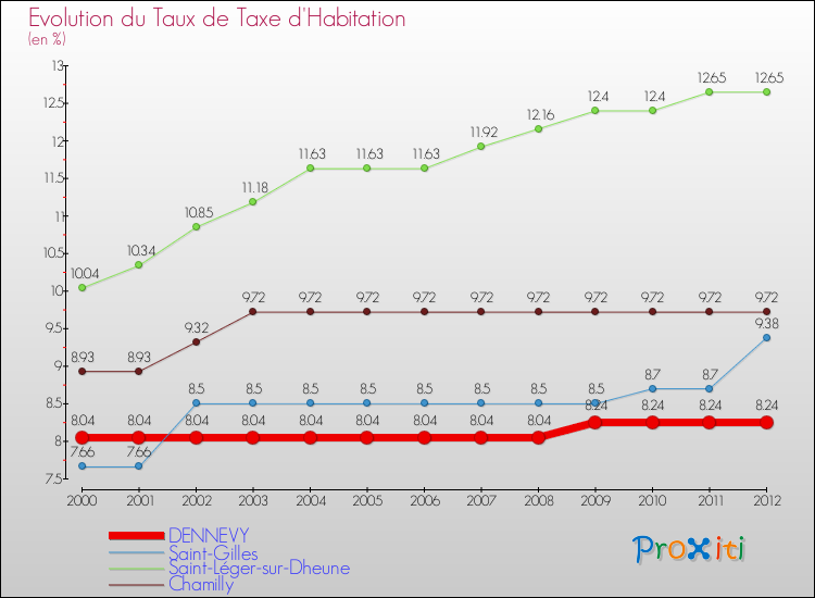 Evolution du taux de la taxe d'habitation pour DENNEVY et les communes proches Comparaison des taux de la taxe d'habitation pour DENNEVY et les communes voisines