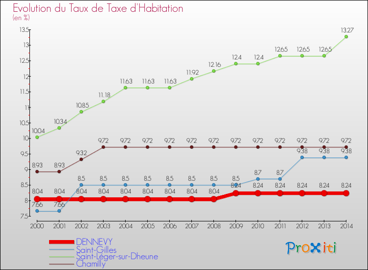 Evolution du taux de la taxe d'habitation pour DENNEVY et les communes proches de 2000 à 2014 Comparaison des taux de la taxe d'habitation pour DENNEVY et les communes voisines de 2000 à 2014