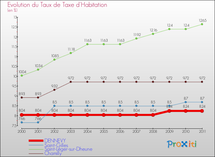 Evolution du taux de la taxe d'habitation pour DENNEVY et les communes proches Comparaison des taux de la taxe d'habitation pour DENNEVY et les communes voisines