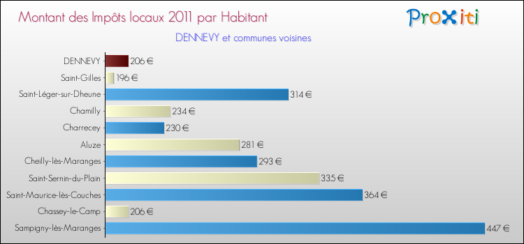 Montant des impôts locaux par Habitant pour DENNEVY et les communes proches Comparaison des impôts locaux par habitant pour DENNEVY et les communes voisines
