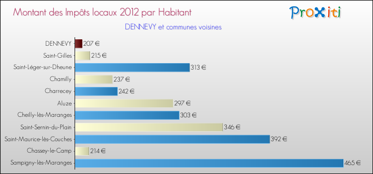Montant des impôts locaux par Habitant pour DENNEVY et les communes proches Comparaison des impôts locaux par habitant pour DENNEVY et les communes voisines