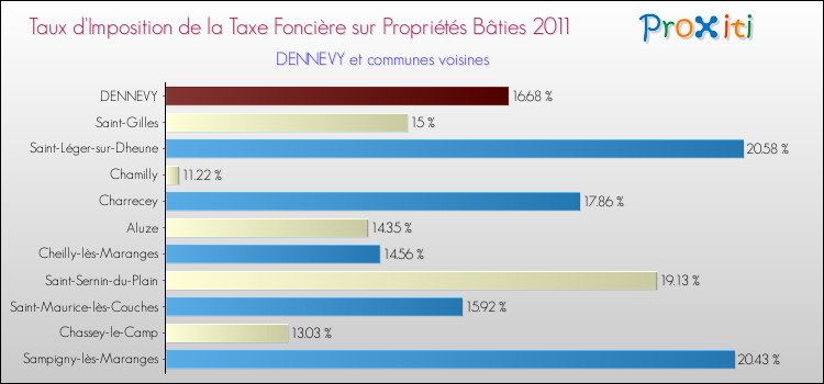 Taux d'imposition de la taxe foncière sur le bati 2011 pour DENNEVY et les communes proches Comparaison des taux d'imposition de la taxe foncière sur le bati 2011 pour DENNEVY et les communes voisines