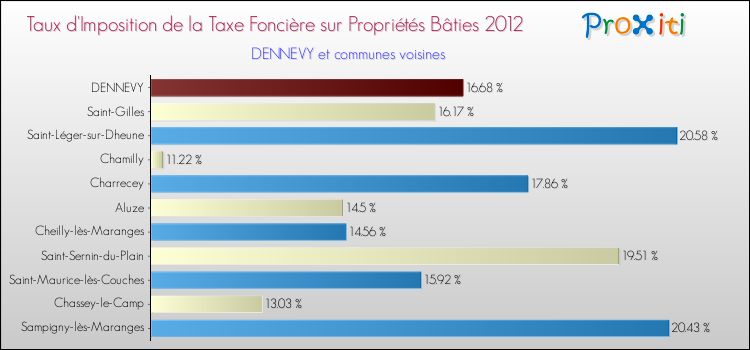 Taux d'imposition de la taxe foncière sur le bati 2012 pour DENNEVY et les communes proches Comparaison des taux d'imposition de la taxe foncière sur le bati 2012 pour DENNEVY et les communes voisines