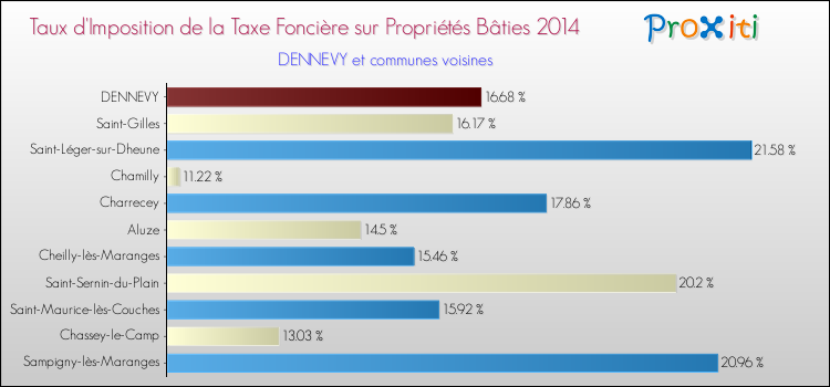 Taux d'imposition de la taxe foncière sur le bati 2014 pour DENNEVY et les communes proches Comparaison des taux d'imposition de la taxe foncière sur le bati 2014 pour DENNEVY et les communes voisines