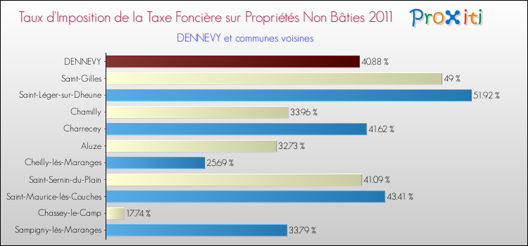 Taux d'imposition de la taxe foncière sur les immeubles et terrains non batis 2011 pour DENNEVY et les communes proches Comparaison des taux d'imposition de la taxe foncière sur les immeubles et terrains non batis 2011 pour DENNEVY et les communes voisines