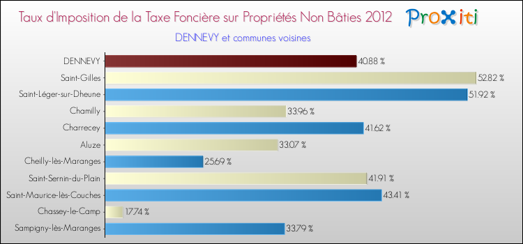 Taux d'imposition de la taxe foncière sur les immeubles et terrains non batis 2012 pour DENNEVY et les communes proches Comparaison des taux d'imposition de la taxe foncière sur les immeubles et terrains non batis 2012 pour DENNEVY et les communes voisines