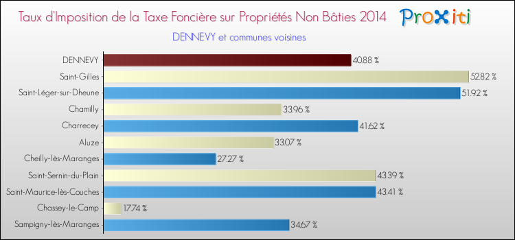 Taux d'imposition de la taxe foncière sur les immeubles et terrains non batis 2014 pour DENNEVY et les communes proches Comparaison des taux d'imposition de la taxe foncière sur les immeubles et terrains non batis 2014 pour DENNEVY et les communes voisines