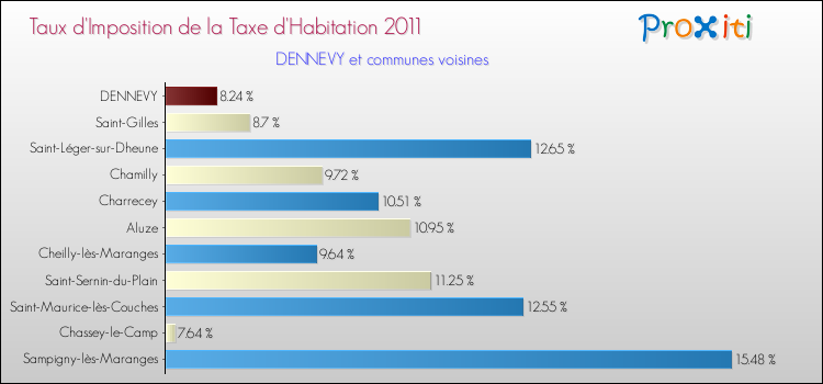Taux d'imposition de la taxe d'habitation 2011 pour DENNEVY et les communes proches Comparaison des taux d'imposition de la taxe d'habitation 2011 pour DENNEVY et les communes voisines