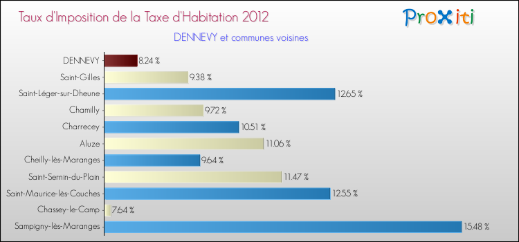 Taux d'imposition de la taxe d'habitation 2012 pour DENNEVY et les communes proches Comparaison des taux d'imposition de la taxe d'habitation 2012 pour DENNEVY et les communes voisines