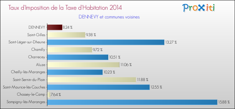 Taux d'imposition de la taxe d'habitation 2014 pour DENNEVY et les communes proches Comparaison des taux d'imposition de la taxe d'habitation 2014 pour DENNEVY et les communes voisines