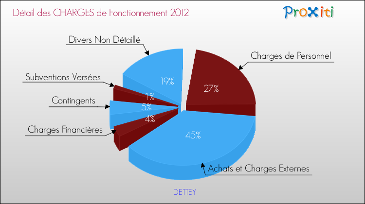 Décomposition des Charges de Fonctionnement 2012 de la commune de DETTEY Charges de Fonctionnement 2012 pour la commune de DETTEY