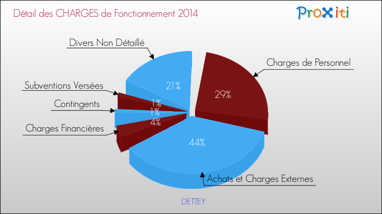 Décomposition des Charges de Fonctionnement 2014 de la commune de DETTEY Charges de Fonctionnement 2014 pour la commune de DETTEY