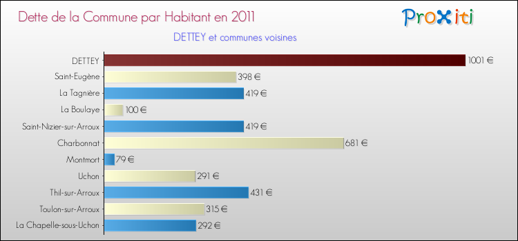 Dette par habitant de la commune en 2011 pour DETTEY et les communes proches Comparaison de la dette par habitant de la commune en 2011 pour DETTEY et les communes voisines