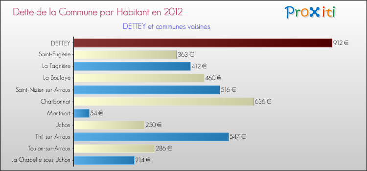Dette par habitant de la commune en 2012 pour DETTEY et les communes proches Comparaison de la dette par habitant de la commune en 2012 pour DETTEY et les communes voisines