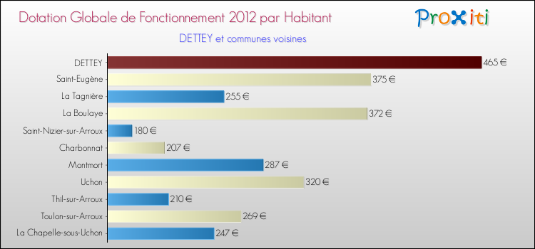 Montant des dotations globales de fonctionnement DGF par Habitant pour DETTEY et les communes proches Comparaison des des dotations globales de fonctionnement DGF par habitant pour DETTEY et les communes voisines