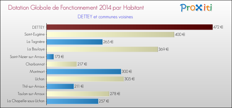 Montant des dotations globales de fonctionnement DGF par Habitant pour DETTEY et les communes proches en 2014. Comparaison des des dotations globales de fonctionnement DGF par habitant pour DETTEY et les communes voisines en 2014.