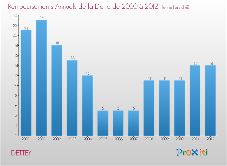 Evolution de l'annuité de la dette pour la commune de DETTEY de 2000 à 2012 Annuités de la dette pour DETTEY de 2000 à 2012