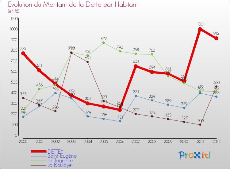 Evolution de la dette par habitant pour la commune de DETTEY et les communes proches de 2000 à 2012 Comparaison de la dette par habitant pour DETTEY et les communes voisines de 2000 à 2012