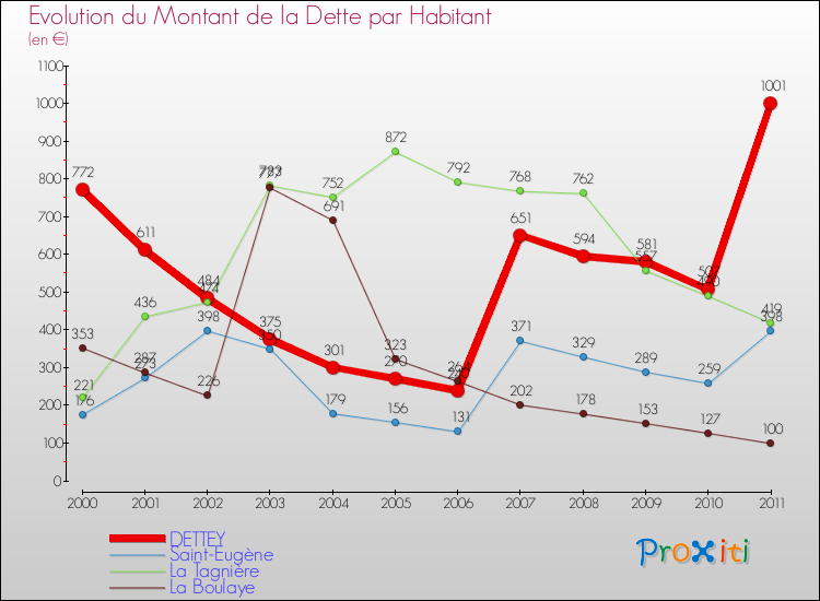 Evolution de la dette par habitant pour la commune de DETTEY et les communes proches Comparaison de la dette par habitant pour DETTEY et les communes voisines