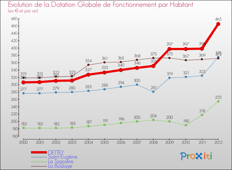 Evolution et montant de la dotation globale de fonctionnement par Habitant pour DETTEY et les communes proches Comparaison des dotations globales de fonctionnement par habitant pour DETTEY et les communes voisines
