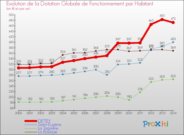 Evolution et montant de la dotation globale de fonctionnement par Habitant pour DETTEY et les communes proches de 2000 à 2014. Comparaison des dotations globales de fonctionnement par habitant pour DETTEY et les communes voisines de 2000 à 2014.