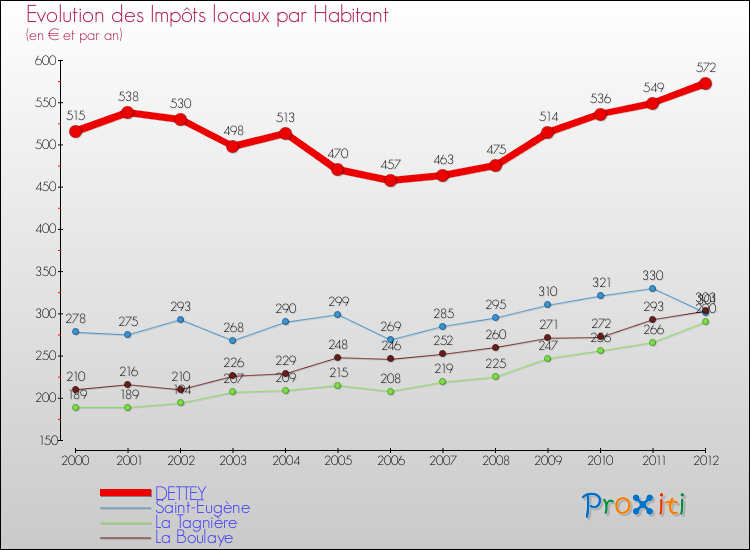 Evolution et montant des impôts locaux par Habitant pour DETTEY et les communes proches Comparaison des impôts locaux par habitant pour DETTEY et les communes voisines