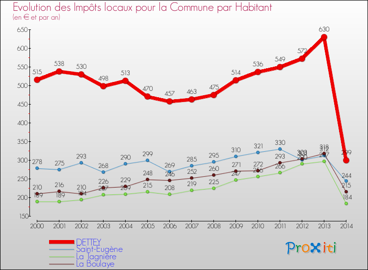 Evolution et montant des impôts locaux par Habitant pour DETTEY et les communes proches de 2000 à 2014 Comparaison des impôts locaux par habitant pour DETTEY et les communes voisines de 2000 à 2014