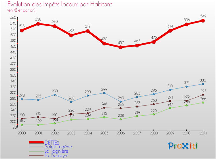 Evolution et montant des impôts locaux par Habitant pour DETTEY et les communes proches Comparaison des impôts locaux par habitant pour DETTEY et les communes voisines