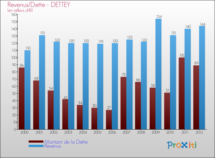 Evolution comparée de la dette et des revenus pour la commune de DETTEY de 2000 à 2012 Comparaison de la dette et des revenus pour DETTEY de 2000 à 2012