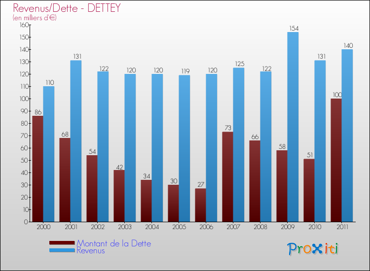 Evolution comparée de la dette et des revenus pour la commune de DETTEY de 2000 à 2011 Comparaison de la dette et des revenus pour DETTEY de 2000 à 2011