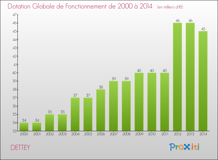 Evolution du montant de la Dotation Globale de Fonctionnement pour la commune de DETTEY de 2000 à 2014 Evolution du montant de la Dotation Globale de Fonctionnement pour DETTEY de 2000 à 2014