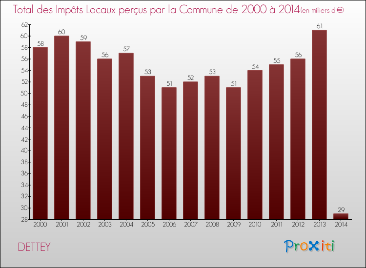 Evolution des Impôts Locaux pour la commune de DETTEY de 2000 à 2014 Evolution des Impôts Locaux pour DETTEY de 2000 à 2014