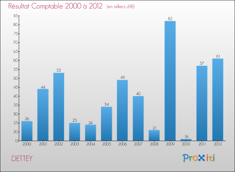 Evolution du résultat comptable pour la commune de DETTEY de 2000 à 2012 Evolution du résultat comptable pour DETTEY de 2000 à 2012
