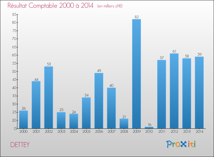 Evolution du résultat comptable pour la commune de DETTEY de 2000 à 2014 Evolution du résultat comptable pour DETTEY de 2000 à 2014