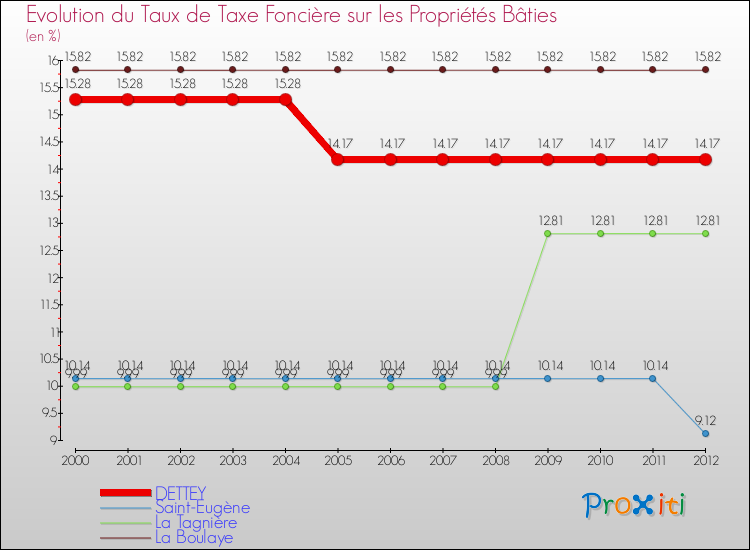 Evolution du taux de la taxe foncière sur le bati pour DETTEY et les communes proches de 2000 à 2012 Comparaison des taux de taxe foncière sur le bati pour DETTEY et les communes voisines de 2000 à 2012