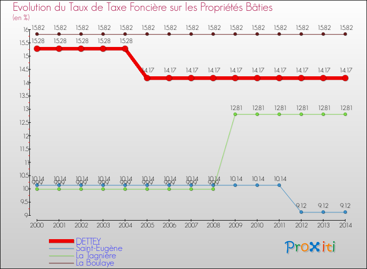 Evolution du taux de la taxe foncière sur le bati pour DETTEY et les communes proches de 2000 à 2014 Comparaison des taux de taxe foncière sur le bati pour DETTEY et les communes voisines de 2000 à 2014