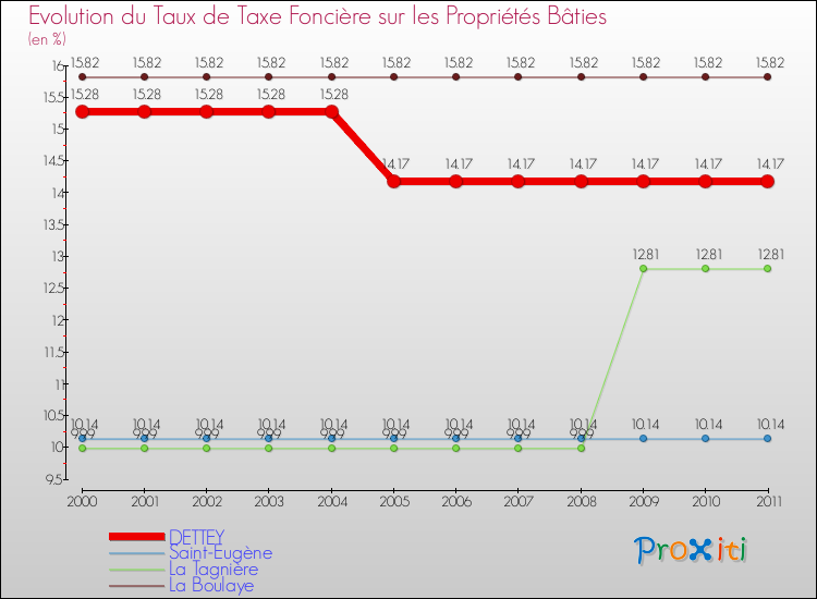 Evolution du taux de la taxe foncière sur le bati pour DETTEY et les communes proches Comparaison des taux de taxe foncière sur le bati pour DETTEY et les communes voisines