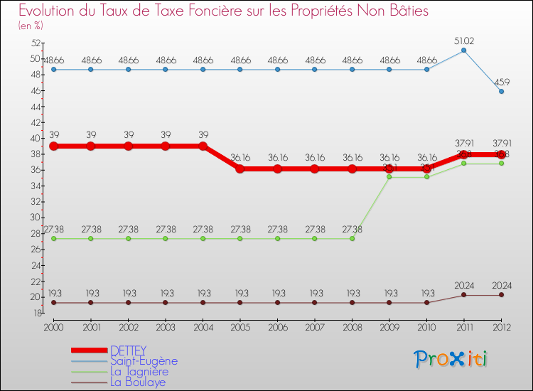 Evolution du taux de la taxe foncière sur les immeubles et terrains non batis pour DETTEY et les communes proches de 2000 à 2012 Comparaison des taux de la taxe foncière sur les immeubles et terrains non batis pour DETTEY et les communes voisines de 2000 à 2012