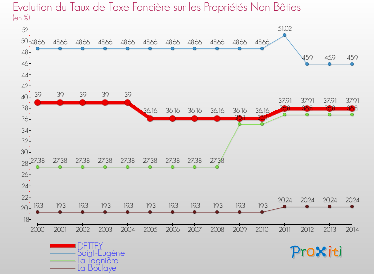 Evolution du taux de la taxe foncière sur les immeubles et terrains non batis pour DETTEY et les communes proches de 2000 à 2014 Comparaison des taux de la taxe foncière sur les immeubles et terrains non batis pour DETTEY et les communes voisines de 2000 à 2014