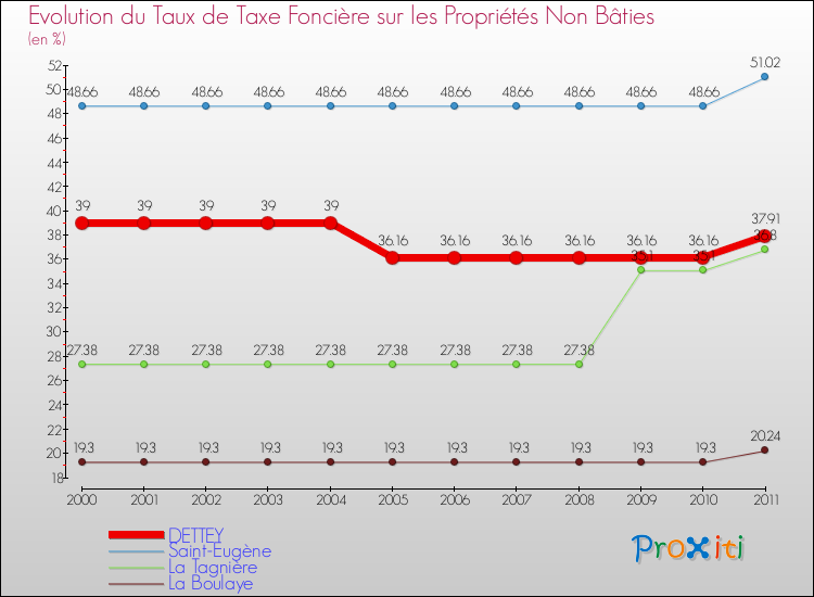Evolution du taux de la taxe foncière sur les immeubles et terrains non batis pour DETTEY et les communes proches Comparaison des taux de la taxe foncière sur les immeubles et terrains non batis pour DETTEY et les communes voisines