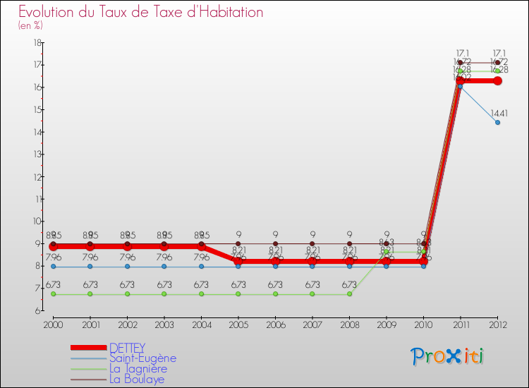 Evolution du taux de la taxe d'habitation pour DETTEY et les communes proches Comparaison des taux de la taxe d'habitation pour DETTEY et les communes voisines