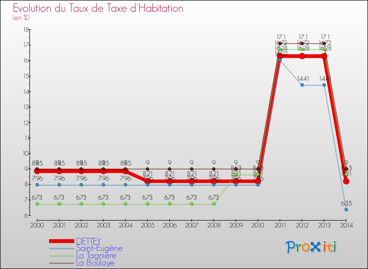Evolution du taux de la taxe d'habitation pour DETTEY et les communes proches de 2000 à 2014 Comparaison des taux de la taxe d'habitation pour DETTEY et les communes voisines de 2000 à 2014
