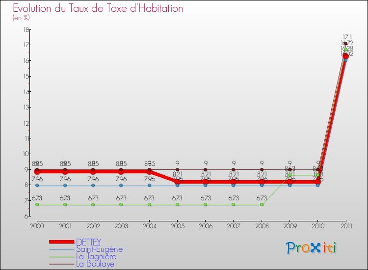 Evolution du taux de la taxe d'habitation pour DETTEY et les communes proches Comparaison des taux de la taxe d'habitation pour DETTEY et les communes voisines