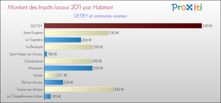 Montant des impôts locaux par Habitant pour DETTEY et les communes proches Comparaison des impôts locaux par habitant pour DETTEY et les communes voisines