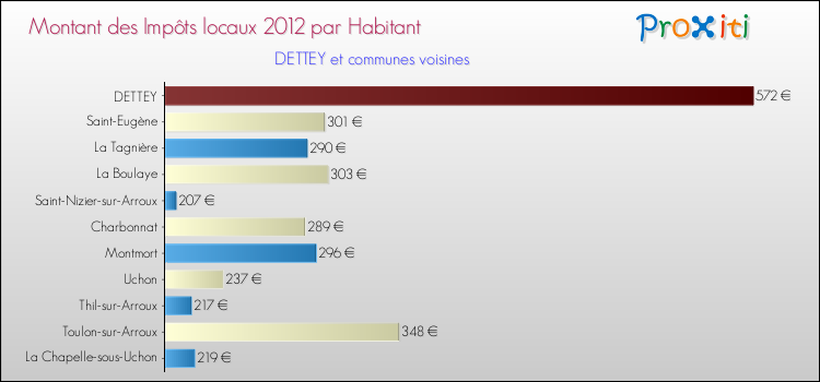 Montant des impôts locaux par Habitant pour DETTEY et les communes proches Comparaison des impôts locaux par habitant pour DETTEY et les communes voisines