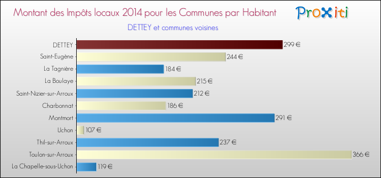 Montant des impôts locaux par Habitant pour DETTEY et les communes proches en 2014 Comparaison des impôts locaux par habitant pour DETTEY et les communes voisines en 2014